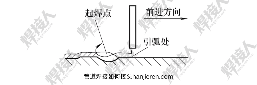 焊条电弧焊焊接管道如何接头与起弧