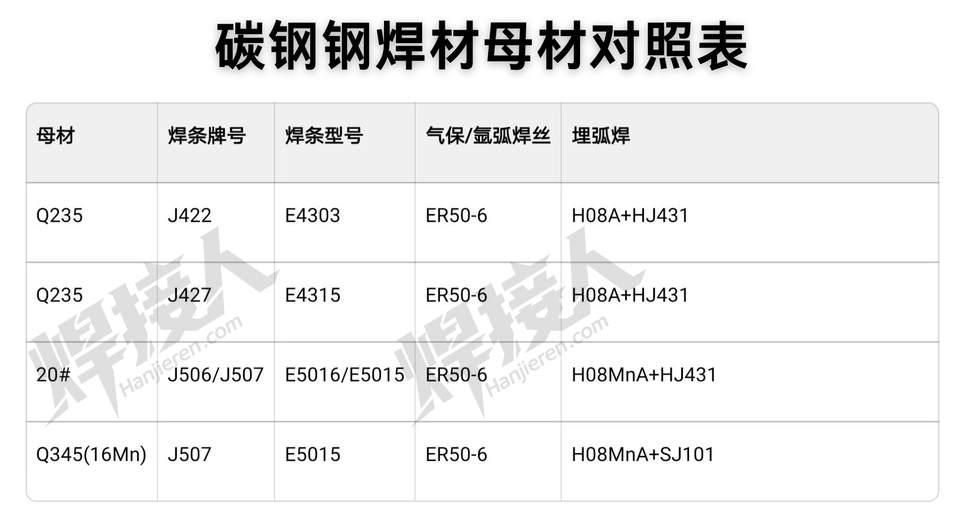 常见焊材母材对照表