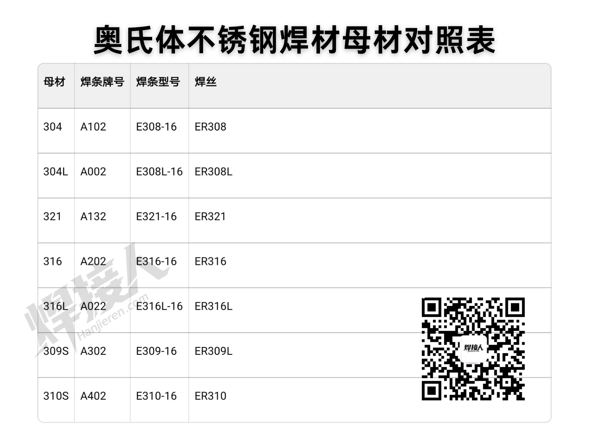 奥氏体不锈钢焊材母材对照表.png