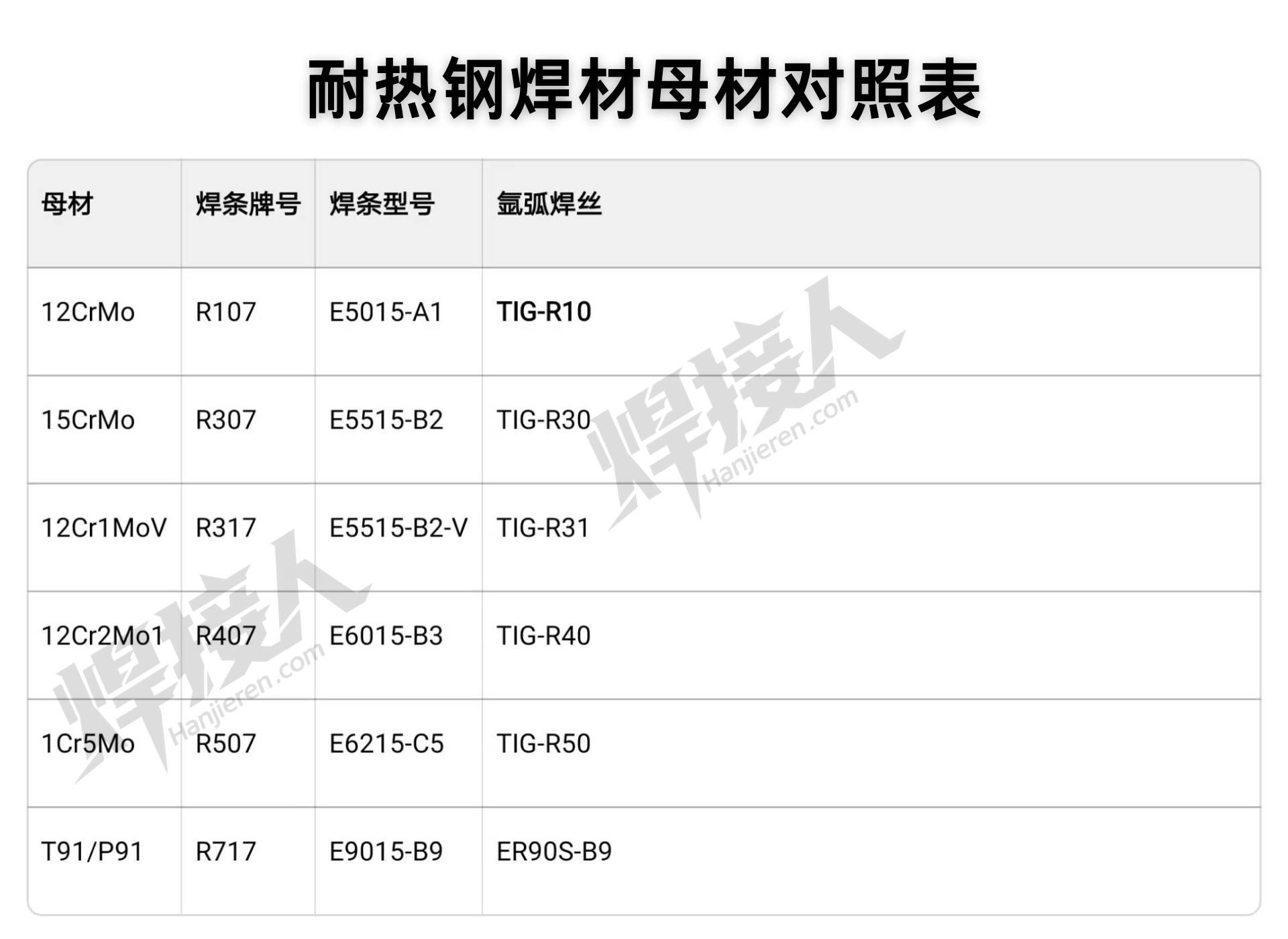 耐热钢焊材母材对照表.png